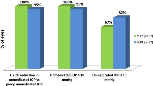Figure 3 Proportional Analysis of Medication-Free IOP and IOP Reduction at 12 and 48 Months Postoperative (n=57 for each category at both time points).aNote: aEyes with secondary surgery or addition of medication were counted as non-responders.Abbreviations: IOP, intraocular pressure; SCR, Screening; BL, Baseline; M, Month; Preop, preoperative; Med, medication.