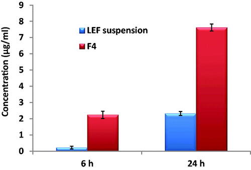 Figure 8. Uptake of LEF suspension and LEF loaded cubosomes (F4) by MDA-MB-231 cells after 6 and 24 h.
