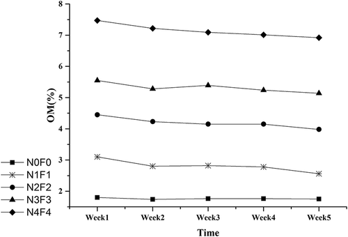 Figure 2. OM percentage for CMC amended experiments.