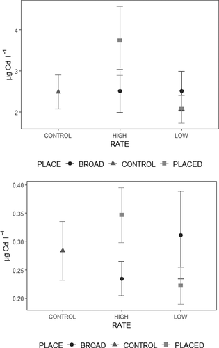 Figure 2. Interaction effect between P placement and P rate for bioavailable Cd concentration by (a) Extraction with 1 M NH4NO3 solution and (b) DGT technique