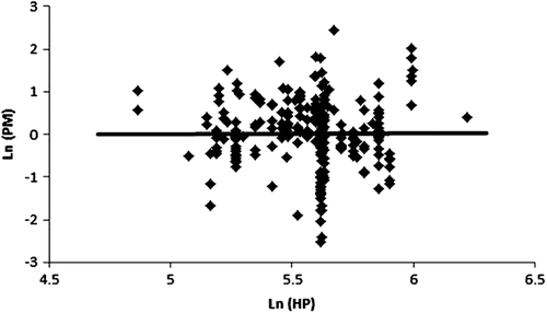 Figure 3.  Graph of data from CitationYanowitz et al. (2000, Table 2) of Ln(PM) versus Ln(engine HP) with regression line showing no statistically significant relationship (r2 = 0.00001).