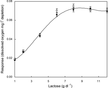 Figure 2 Response of the immobilized enzymes PVF membrane at different concentrations of lactose in 100 mM phosphate buffer, pH 6.5 (•) and in lactose/galactose free milk (○). Five readings were taken at each measurement.