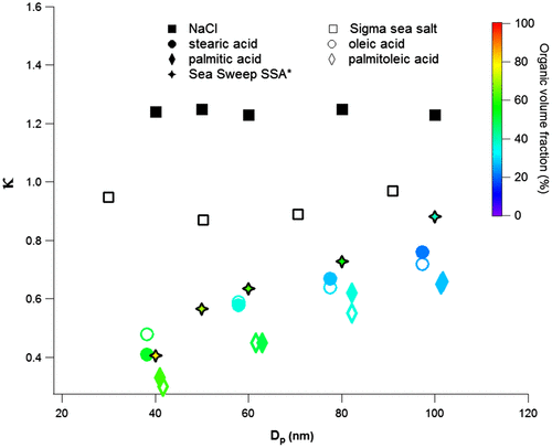 Fig. 7. Comparison of the results from this study for thin coatings of palmitic acid (64 °C), palmitoleic acid (74 °C), stearic acid (67 °C) and oleic acid (69 °C) with Sea Sweep SSA (Quinn et al., Citation2014). The colour bar represents the organic volume fraction. * means that the data were from Quinn et al. (Citation2014).