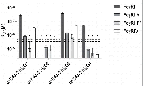 Figure 3. Binding of human IgG subclasses to mouse FcγR. The human IgG1, IgG2, IgG3 and IgG4 with anti-RhD specificity (clone 19A10) were assessed for their binding affinity in KD (M) to the mouse FcγRI, FcγRIIb, FcγRIII and FcγRIV by SPR. −/− means no binding detected; *denotes binding > 2 μM or > 3 μM for hIgG2 or hIgG4, respectively, represented by the horizontal dashed lines, which represent the maximum concentration of IgG that is used, and the threshold required to accurately calculate the KD, 2 μM for IgG2 and 3 μM for IgG1, IgG3 and IgG4; **KDs for FcγRIII binding of hIgG1, hIgG2 and hIgG4 represent the average of 2 alternative estimates (see Material & Methods section for details). n = 3.