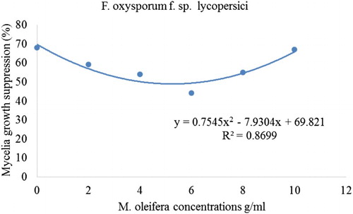 Figure 2. Relationship between percentage mycelial growth of Fusarium oxysporum f. sp. lycopersici and Moringa oleifera plant extract concentrations.