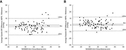 Figure 4 Plots of mean (A) systolic and (B) diastolic BP difference versus NHANES arm circumference (m = 85). Differences were calculated by subtracting valid ABPS BP measurements by their corresponding reference BP measurements. The average of three BP differences for each of the 85 participants is plotted against the participant’s arm circumference measured by the NHANES method. Indications for mean (X̄m) ± 2Sm are shown.