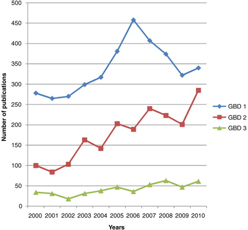 Fig. 4 Trends in publications from India by global burden of disease categories from 2000 to 2010.