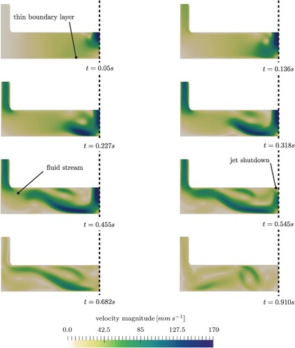 Figure 8. Velocity magnitude of the flushing flow at the time instants t=[0.05 s,0.136 s,0.227 s,0.318 s,0.455 s,0.545 s,0.682 s,0.910 s].