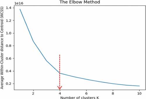 Figure 6. The Elbow method result.