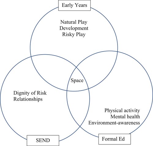 Figure 1. Garden & Downes Forest School Conceptual Space.