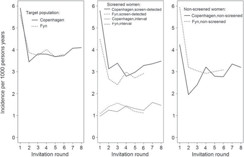Figure 1. Incidence rates of breast cancer in target population in Copenhagen (1991–2008) and Fyn (1993–2005). Incidence rates of screen-detected breast cancer and interval cancer in participants, and of breast cancers in non-screened women in Copenhagen and Fyn, Denmark.