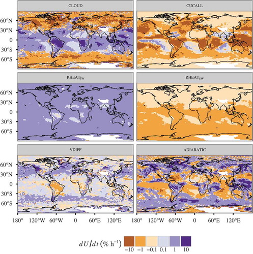 Fig. 2. Monthly mean contributions to the U tendency by the parameterised processes (CLOUD, CUCALL, VDIFF, RHEATlw and RHEATsw) and ADIABATIC at 700 hPa (absolute percentage values for the relative humidity; note the non-linear scale). HINES and SSO are not shown owing to the negligible size of their contributions.