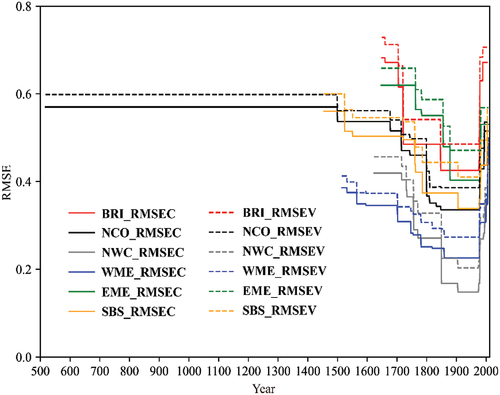 Figure 6. The RMSEC and RMSEV of hydroclimatic variations in various European regions.