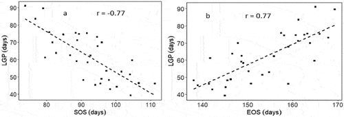 Figure 9. The relation between LGP with (a) SOS and (b) EOS for South West Ethiopia over the period 1983 to 2016. r is Pearson’s correlation coefficient.