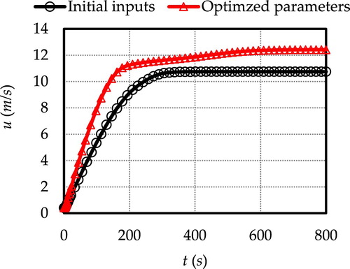 Figure 8. Comparison of the acceleration performance of the ship with and without optimised propeller.