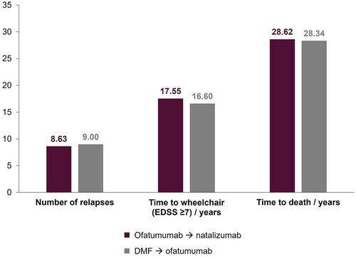 Figure 2. Key model outcomes for early (ofatumumab → natalizumab) versus delayed (DMF → ofatumumab) ofatumumab treatment. DMF, dimethyl fumarate; EDSS, Expanded Disability Status Scale.