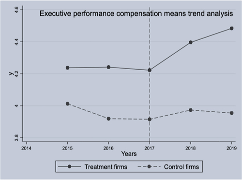 Figure 1. Parallel trends analysis for executive compensation means.