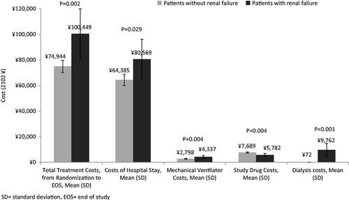 Figure 4. Treatment costs (¥) between patients with and without renal failure for Nanjing.