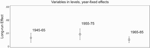 Figure A3. Point estimates and 95% confidence intervals for the three sample periods. Note: The figure shows the point estimate for the effect of a deviation in the vacancy rate from the national average for each sample period alongside the 95% confidence interval. The point estimates are from estimating Equation (Equation5(5) ) on the three sample periods 1945–1965, 1955–1975 and 1965–1985 as in Table 1.