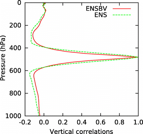 Figure 5. Vertical correlations at 500 hPa (model level 34) of temperature background errors for ENSBV (red solid line) and ENS (green dashed line).