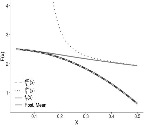 Fig. 2 The posterior mean prediction of f†(x) when applying BMA to the 2nd order weak and 4th order strong coupling expansions.