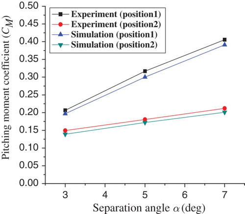 Figure 14. Comparison of the pitching moment coefficient for the simulated and experimental results under different conditions.