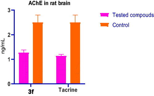 Figure 7. AChE level on rat brain after i.p. administration of 3f and tacrine.
