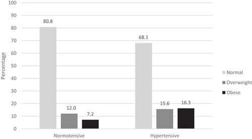 Figure 1. Percentage of children classified as normal, overweight, or obese, stratified by blood pressure status (normotensive vs hypertensive) (n = 785)