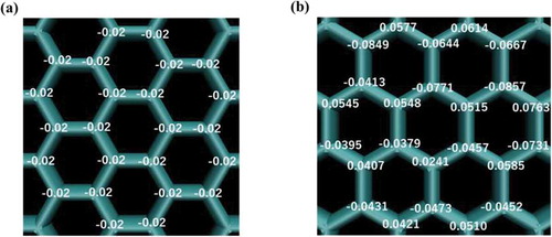 Figure 7. Electric charge state of (a) graphene model from a previous study [Citation36] and (b) graphene model used in this study