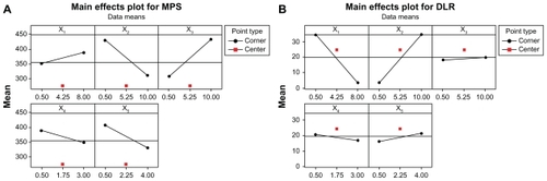 Figure 6 Main effects plot for (A) MPS and (B) DLR.Abbreviations: MPS, mean particle size; DLR, drug loading rate.