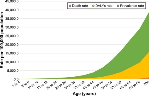 Figure 3 Age-wise COPD prevalence, mortality, and DALYs in Nepal in 2016.