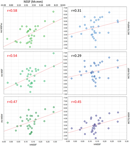 Figure 2. Scatterplots and Pearson correlation coefficients (r) depicting the relationship between different sleep midpoint variables and NSSF. red coefficient values indicate significant correlations (p < 0.05).