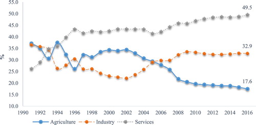 FIGURE 2. Changing Share of Economic Sectors as % of Uzbekistan’s GDP, 1991–2016Source: Asian Development Bank (Citation2018).