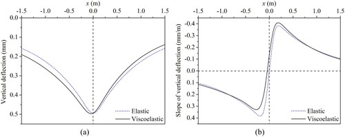Figure 5. Comparison between the results of elastic and viscoelastic models: (a) vertical deflection curve, (b) slope curve of vertical deflection.