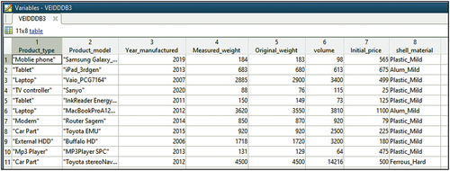 Figure 16. VEIDD database (stored information of 12 selected case study products) imported to MATLAB as a table to be accessed and used by VEIDD decision support system.