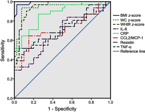 Figure 2 Receiver operating characteristic (ROC) curve analysis demonstrating the discriminative value of the participating children in anthropometric and obesity markers such as CRP, IL-6, CCL2/MCP-1, resistin, and TNF-α. Diagonal solid line represents the reference line.