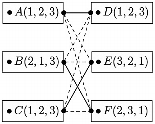 Figure 1: An Example of the Gale-Shapley Matching