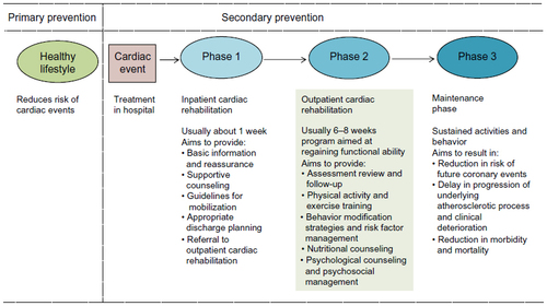 Figure 1 The three phases in the traditional secondary prevention of cardiovascular disease in the Australian cardiac rehabilitation service delivery model.