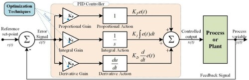 Figure 3. Overview of PID controller tuned with optimisation techniques for microgrids.