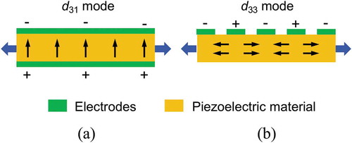 Figure 19. Poling direction of d31 mode (left) and d33 mode (right) piezoelectric materials [Citation34].