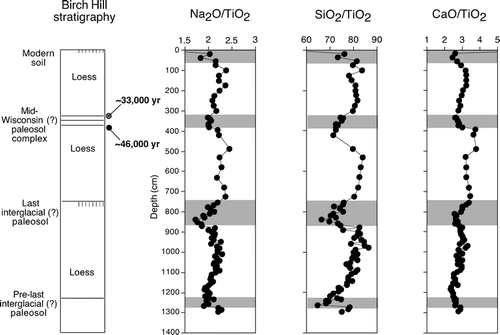 FIGURE 7 Loess stratigraphy, radiocarbon ages, and possible correlations (CitationMuhs et al., 2003a) at the Birch Hill section. Gray-filled circle is radiocarbon age of a humic acid extraction, black-filled circle is a radiocarbon age of charcoal. Also shown are plots of Na2O/TiO2, SiO2/TiO2, and CaO/TiO2 in the section. Gray shades mark paleosols.