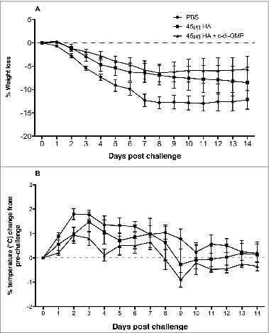 Figure 6. Percentage weight loss (A) and changes in body temperature (B) in vaccinated and control ferrets following challenge with the A/Indonesia/05/2005 (H5N1) virus. Ferrets were vaccinated with 2 doses of 50 μg c-di-GMP adjuvanted vaccine (45 μg HA + c-di-GMP), vaccine alone (45 μg HA) and PBS (control) 14 days apart by the intranasal route. The ferrets were then challenged 14 days after the second vaccine dose with the A/Indonesia/05/2005 (H5N1) live virus by the intranasal route. Ferrets were monitored daily for 14 days following viral challenge for body weight and temperature.