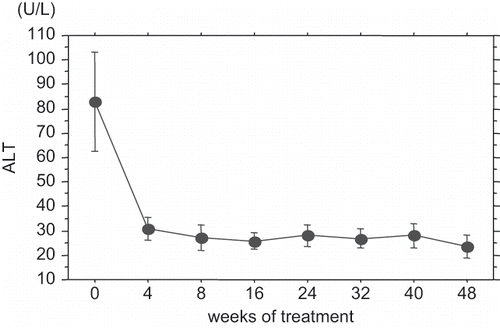 Figure 1. Serum alanine aminotransferase (ALT) levels in treated dialysis patients, during 48 weeks of treatment with pegylated interferon α-2a.