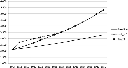 Figure 9. Remaining government revenues (REVREST), mio euro.