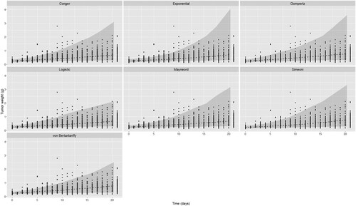 Figure 5. Comparison of mean curves and 95% prediction intervals for the five models fitted to Gao et al. dataset. Black dashed curve is the model mean curve.