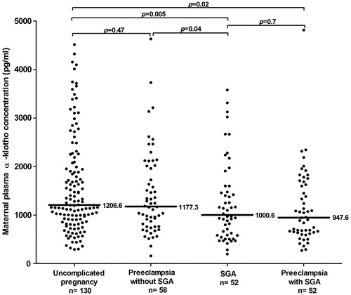 Figure 2. Plasma concentration of α-klotho in patients with uncomplicated pregnancy, SGA, and preeclampsia, with and without SGA. Women with PE and SGA [947.6 pg/ml IQR: (762–2013)] and those with SGA without PE [1000.6 pg/ml IQR: (585–1567)] had a lower median plasma concentration of α-klotho than uncomplicated pregnancies [1206 pg/ml IQR: (894–2012)]; p = 0.02 and p = 0.005, respectively). However, there was no significant difference in the median concentration of α-klotho between patients with PE without an SGA neonate [1177.3 pg/ml IQR: (762.4–2013.4)] and women with uncomplicated pregnancies (p = 0.47).