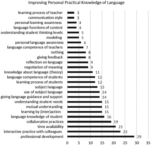 Figure 3. Improving personal practical knowledge of language, an overview.