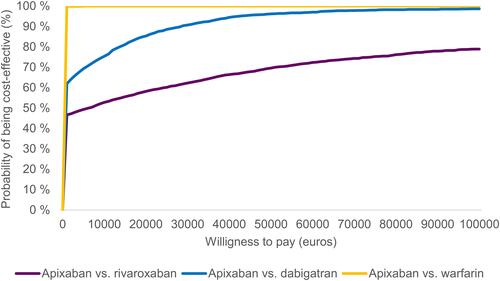 Figure 3 The cost-effectiveness acceptability curve for apixaban versus warfarin, dabigatran and rivaroxaban.