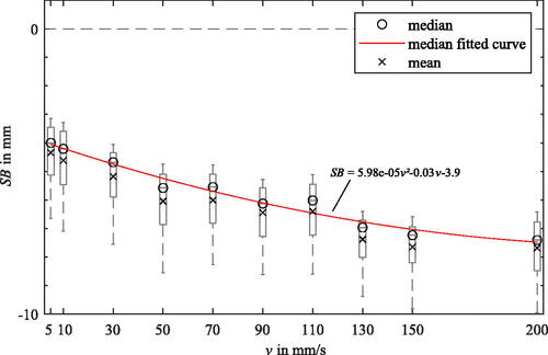 Figure 11. Boxplots of average curves of spring-back against velocity.