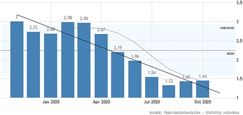 Figure 2. Inflation rate trends in Indonesia for November 2019 to October 2020.